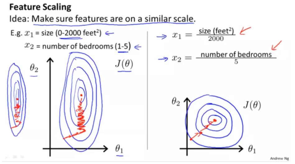 DL专栏4-Feature Scaling | JackHCC